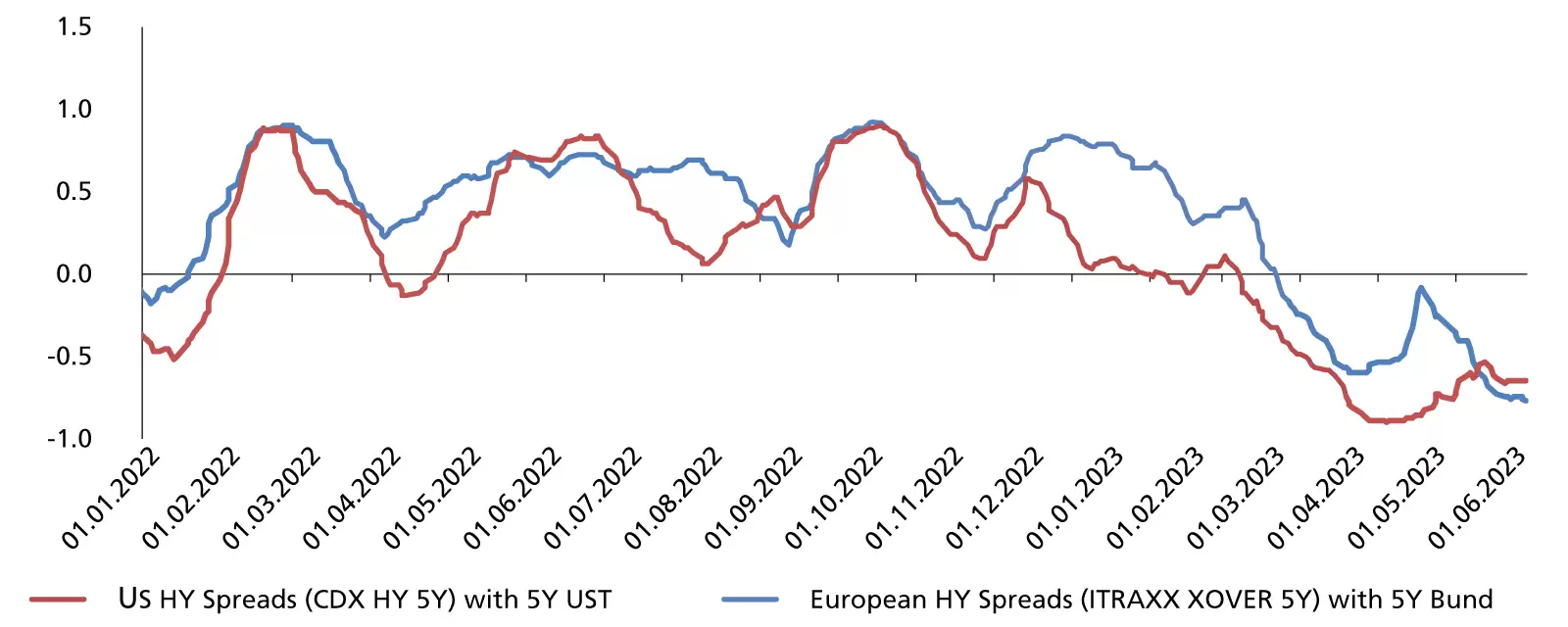 Stati Uniti Eurozona Spread HY