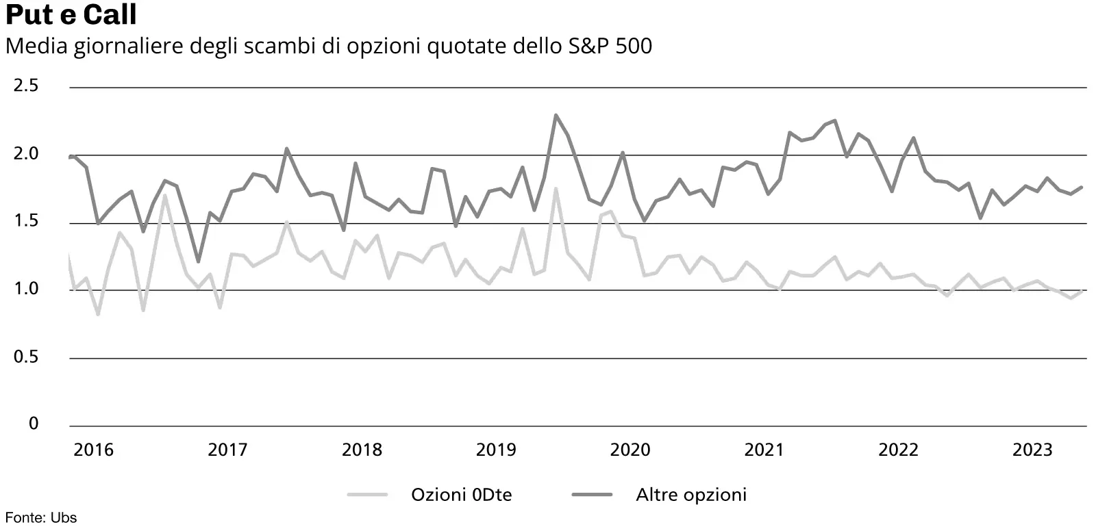 UBS media scambi-opzioni quotate S&P 500