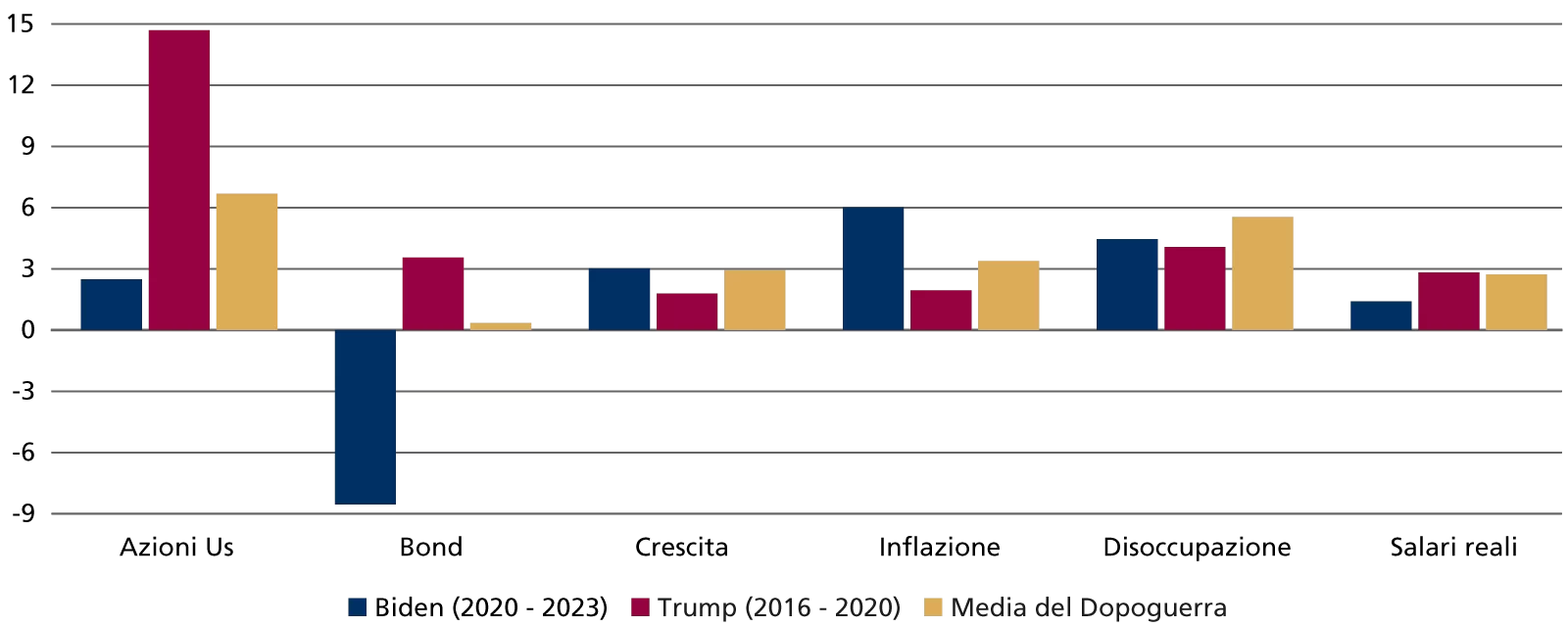 Andamento di diversi indicatori sotto le diverse presidenze (in %)