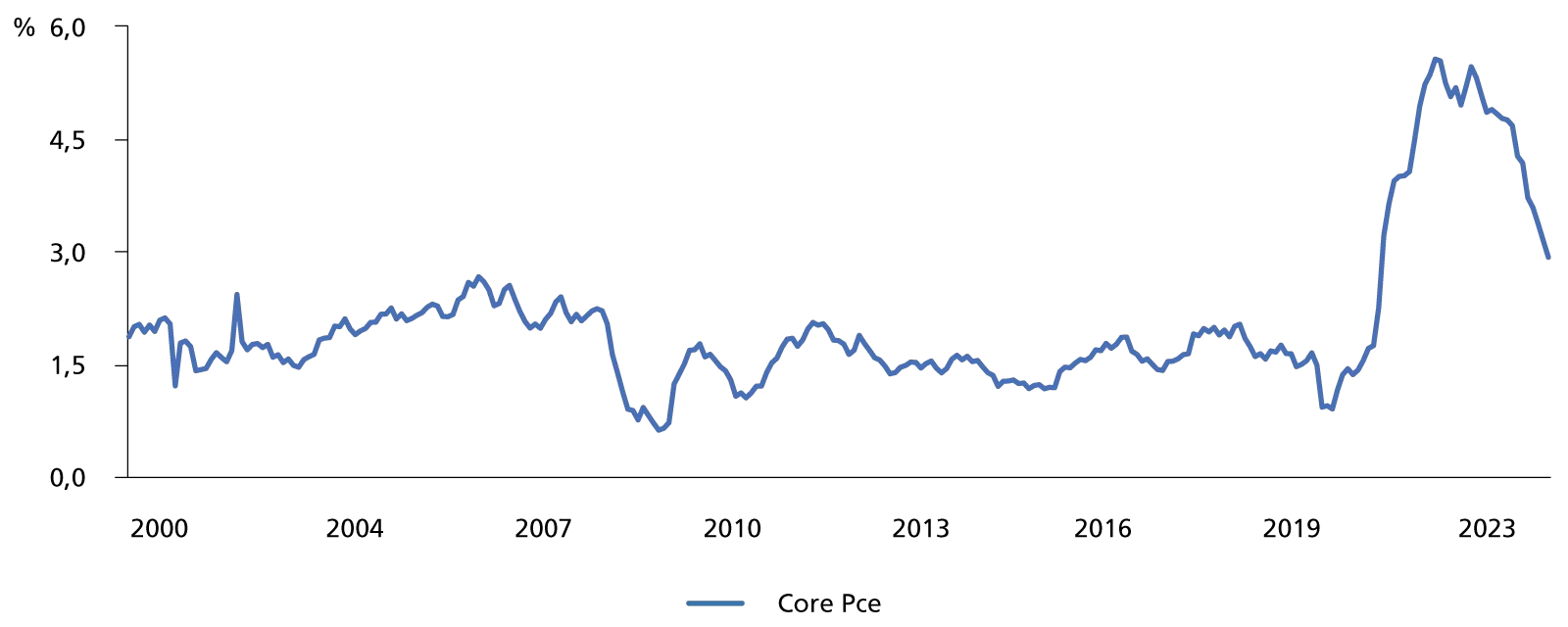 Inflazione Stati Uniti core pce