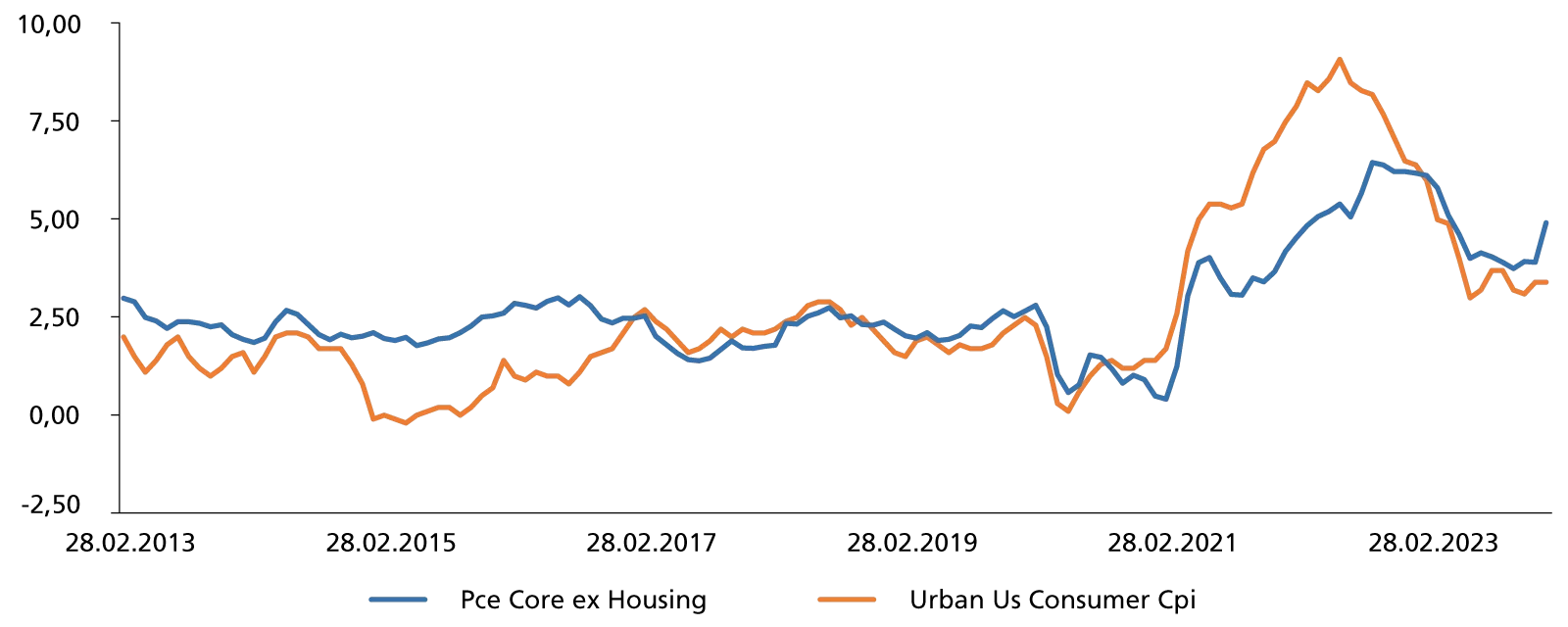 Inflazione Stati Uniti Cpi urbana pce core