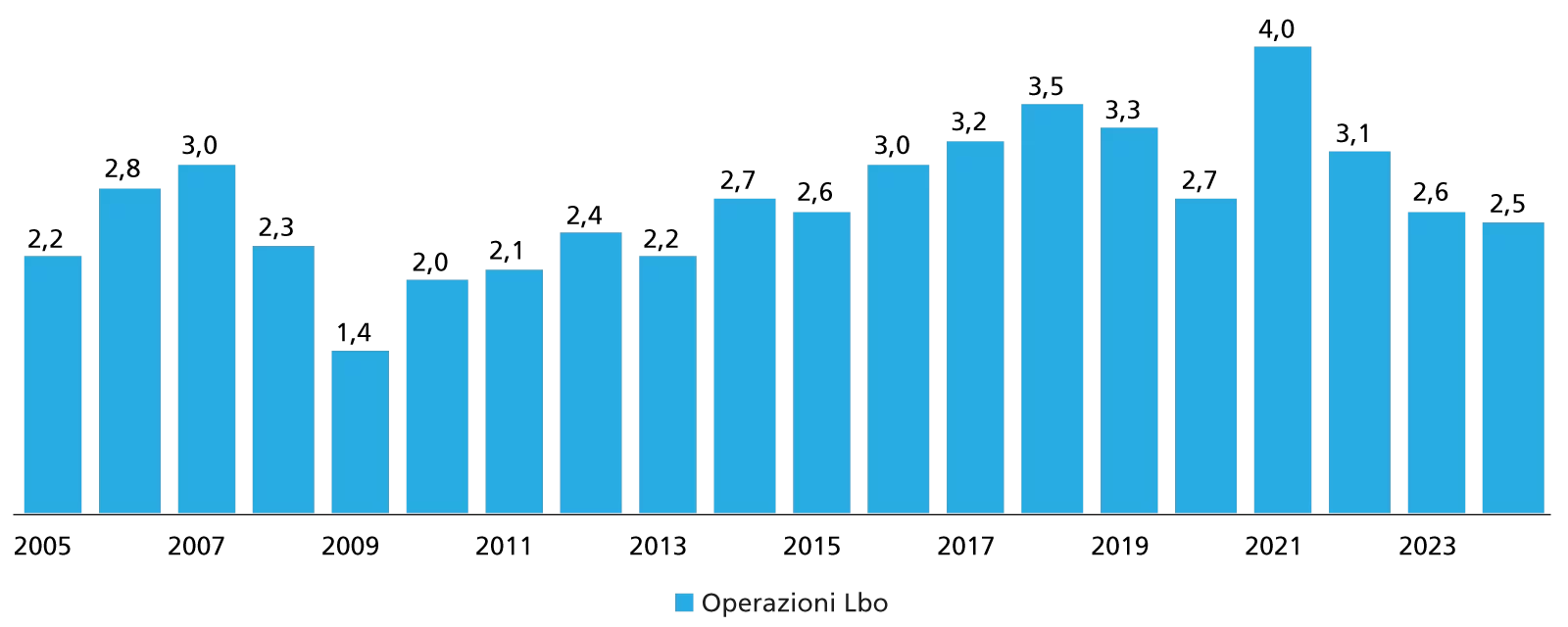 Evoluzione del numero di Lbo negli anni (in mia di unità)