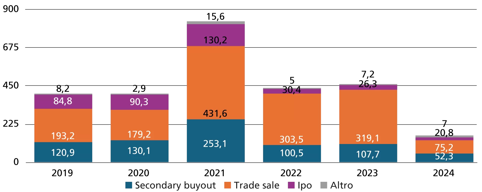 Evoluzione del volume delle exit (dati 2019-2024, in mld usd)