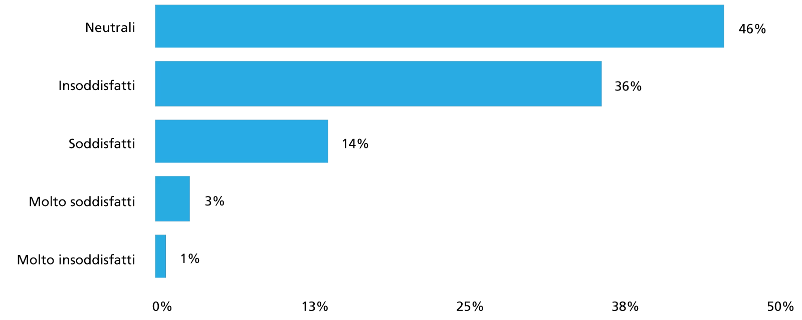 Livello di soddisfazione dell’investitore del fondo al momento delle ‘exit’ (% tot)
