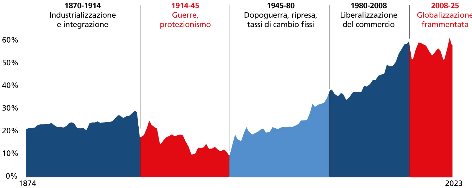 Grado di apertura commerciale globale