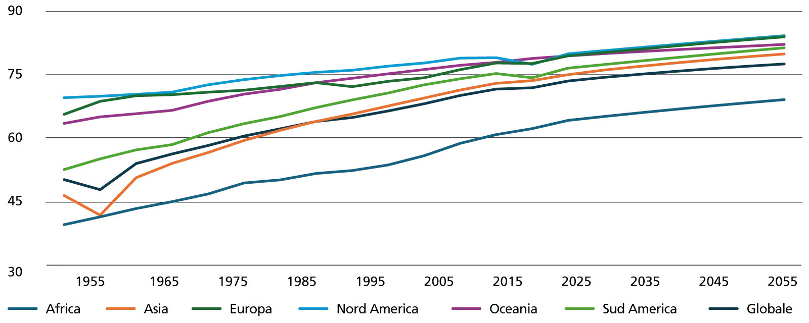 Aumento dell’aspettativa di vita mondiale (età per area geografica)
