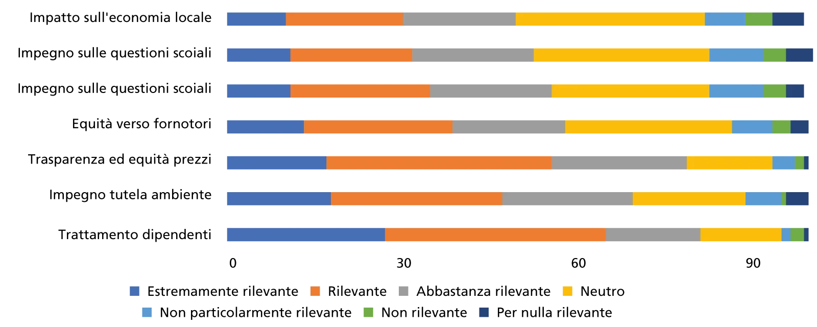 Considerazioni scelta hotel 5 stelle.