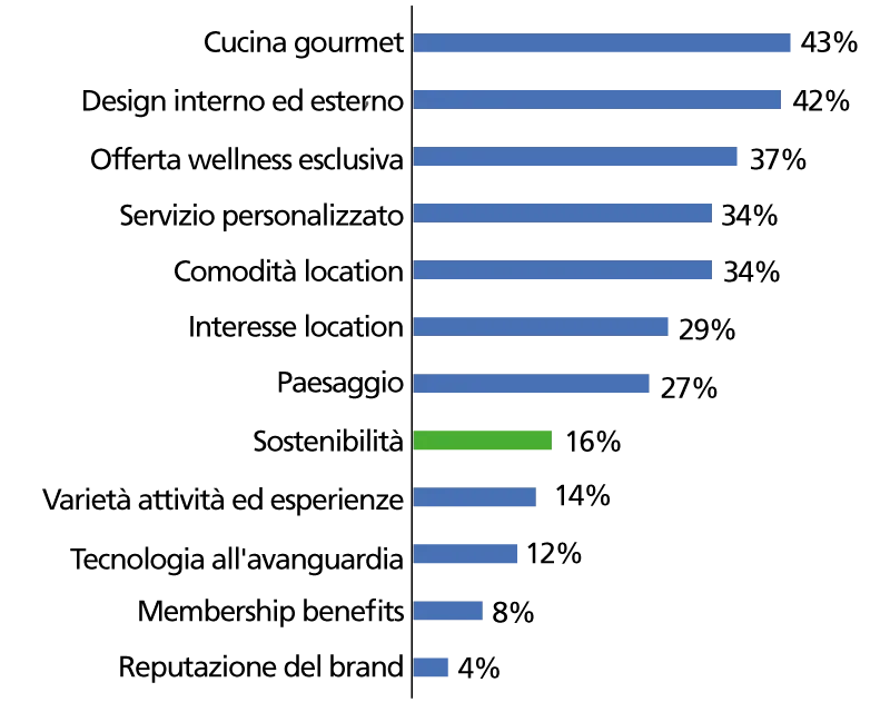 Criteri scelti hotel 5 stelle