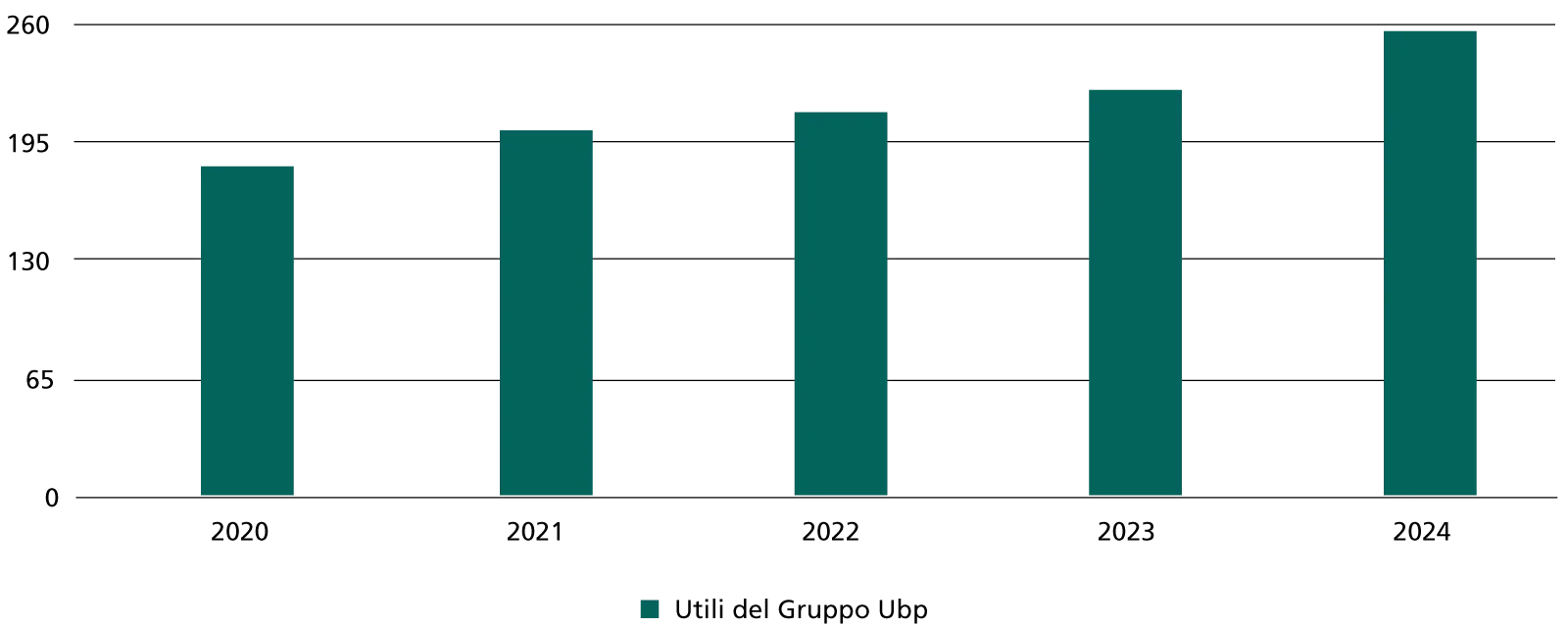 Evoluzione degli utili del Gruppo ginevrino (in mln di franchi)