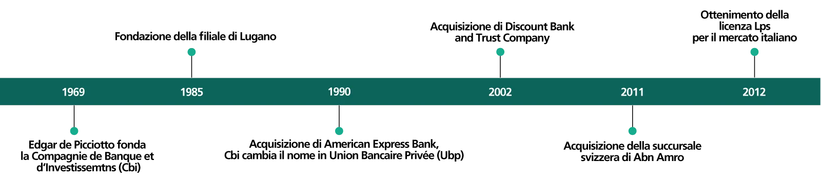Linea del tempo UBP