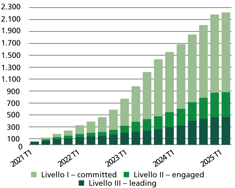 Swisstainable, adesioni livelli