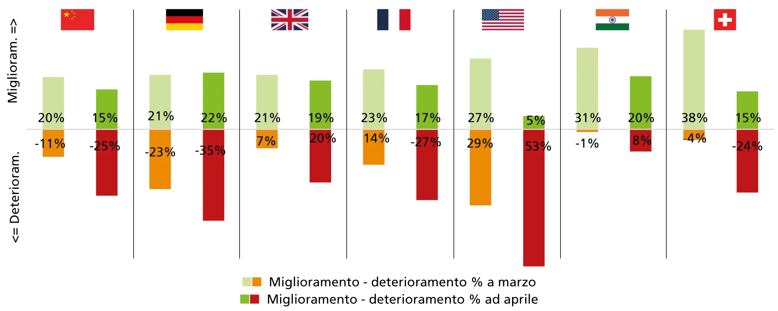 Variazione attesa delle condizioni di business a 3 anni secondo i Cfo (in %)