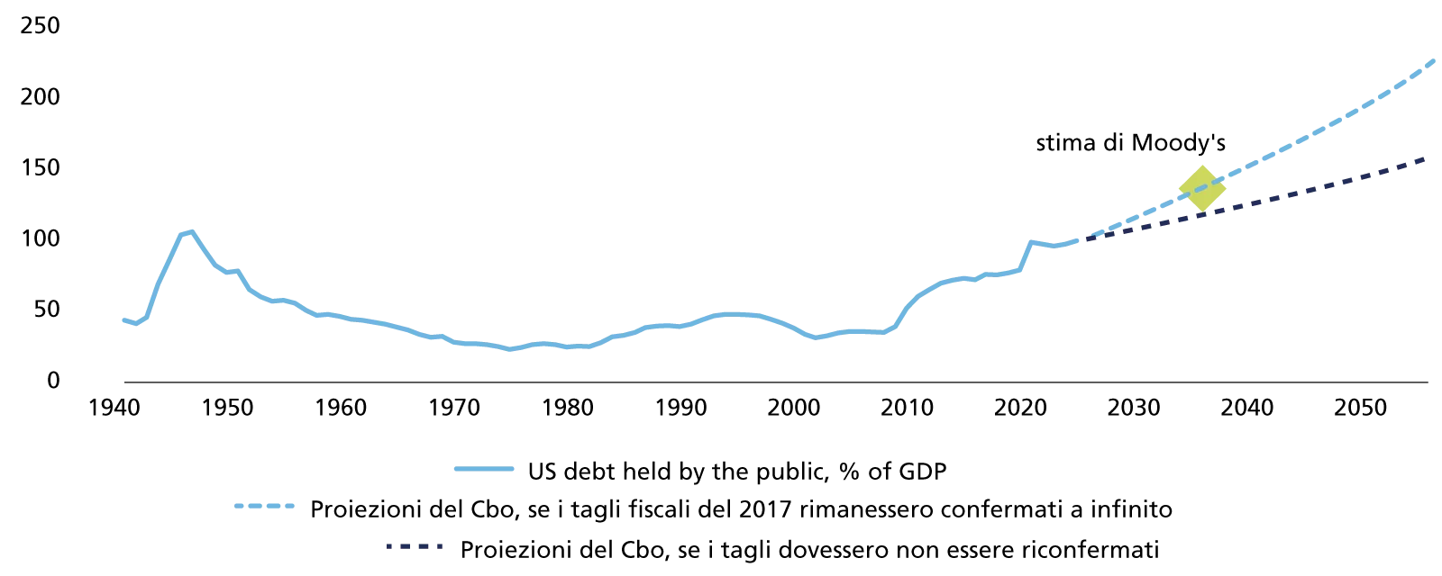 Andamento del debito federale americano (in % Pil)