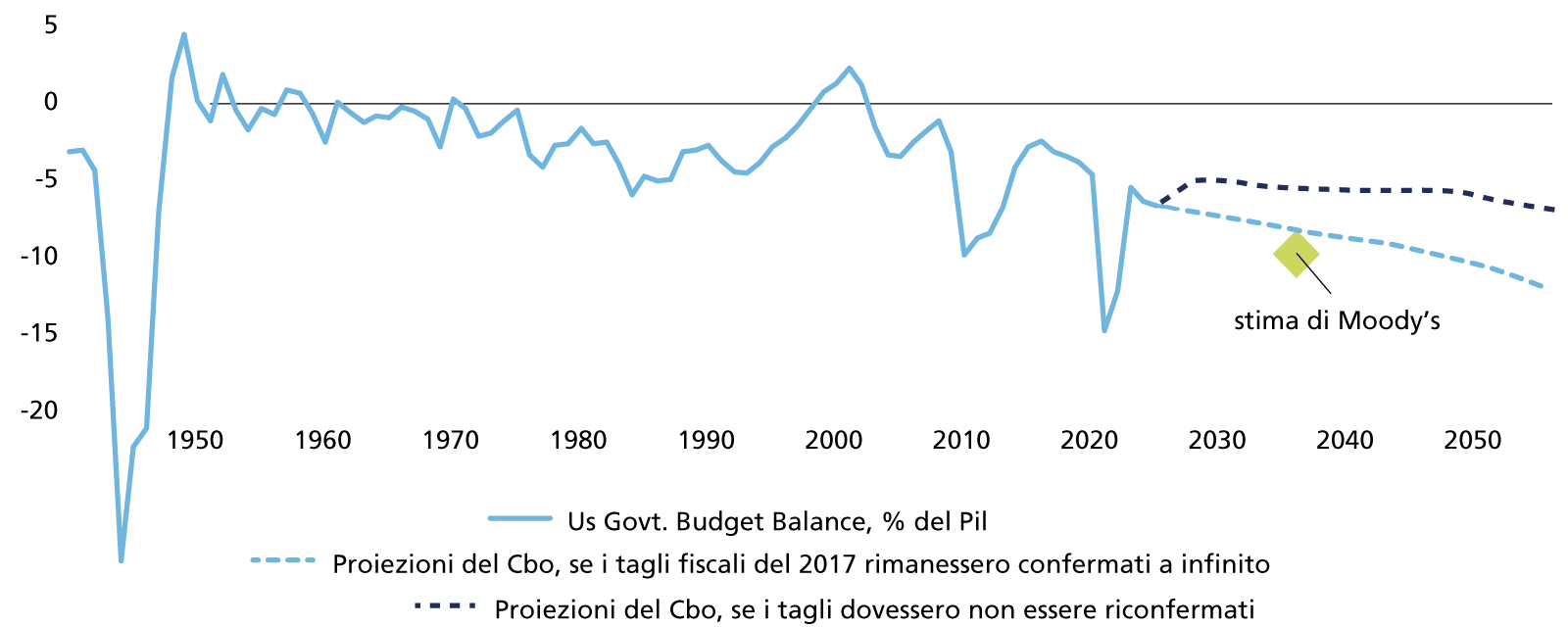 Andamento del deficit federale americano (in % Pil)