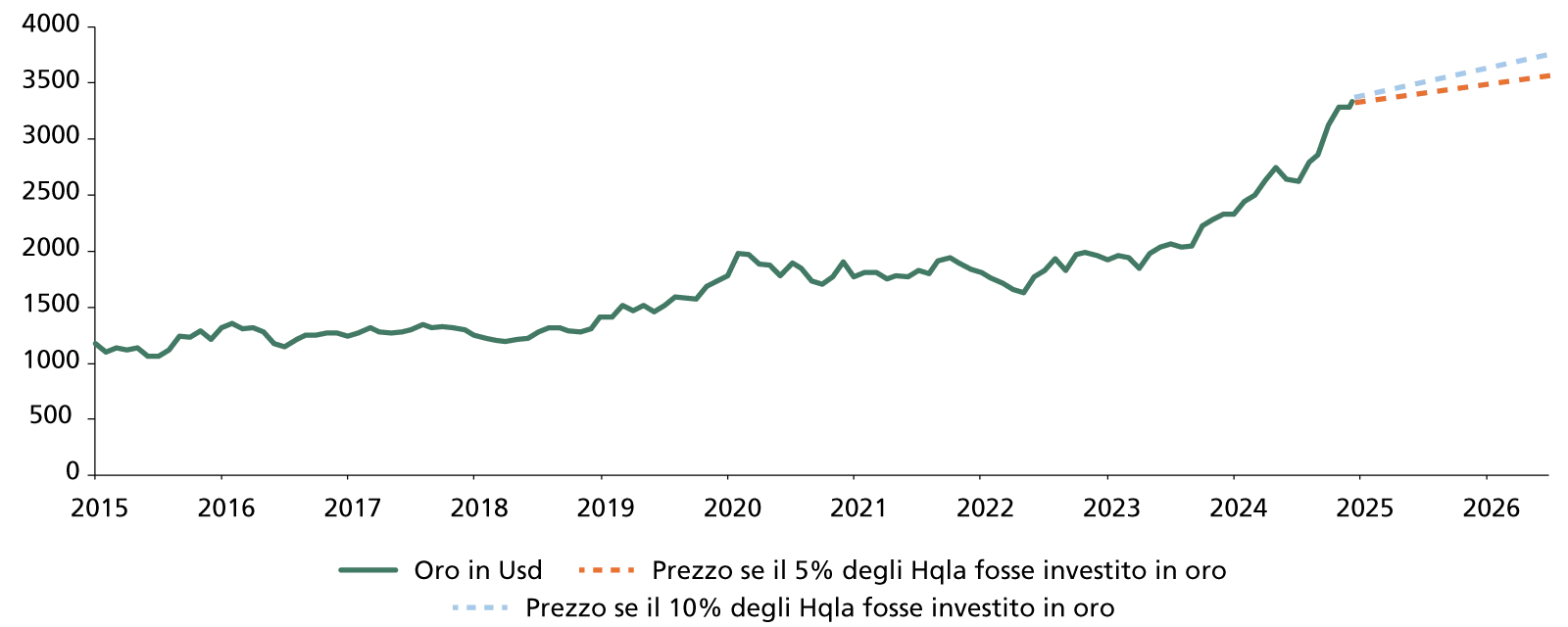 Evoluzione del prezzo dell’oro