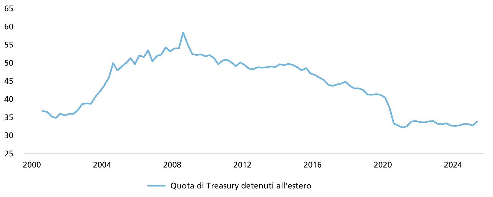 Quota dei titoli american in mano a investitori esteri (in % del totale)