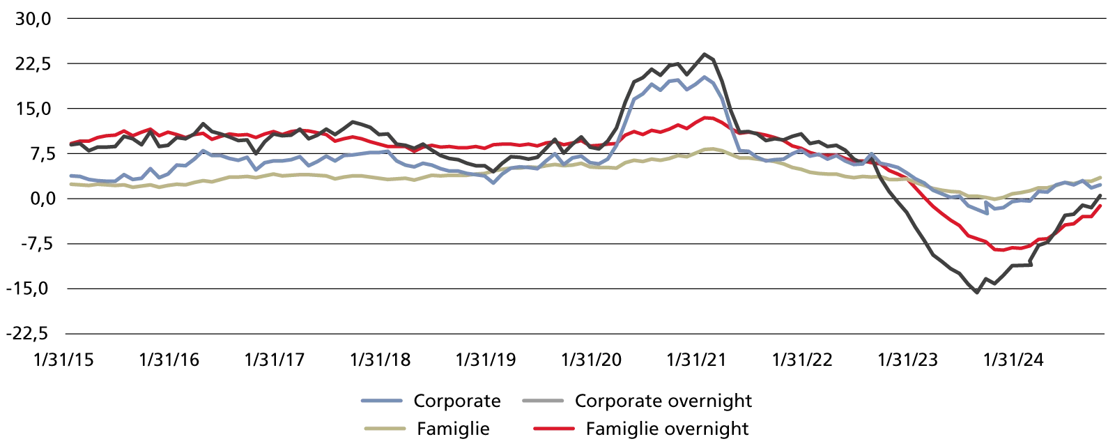 Andamento della crescita dei depositi (in %, anno su anno)
