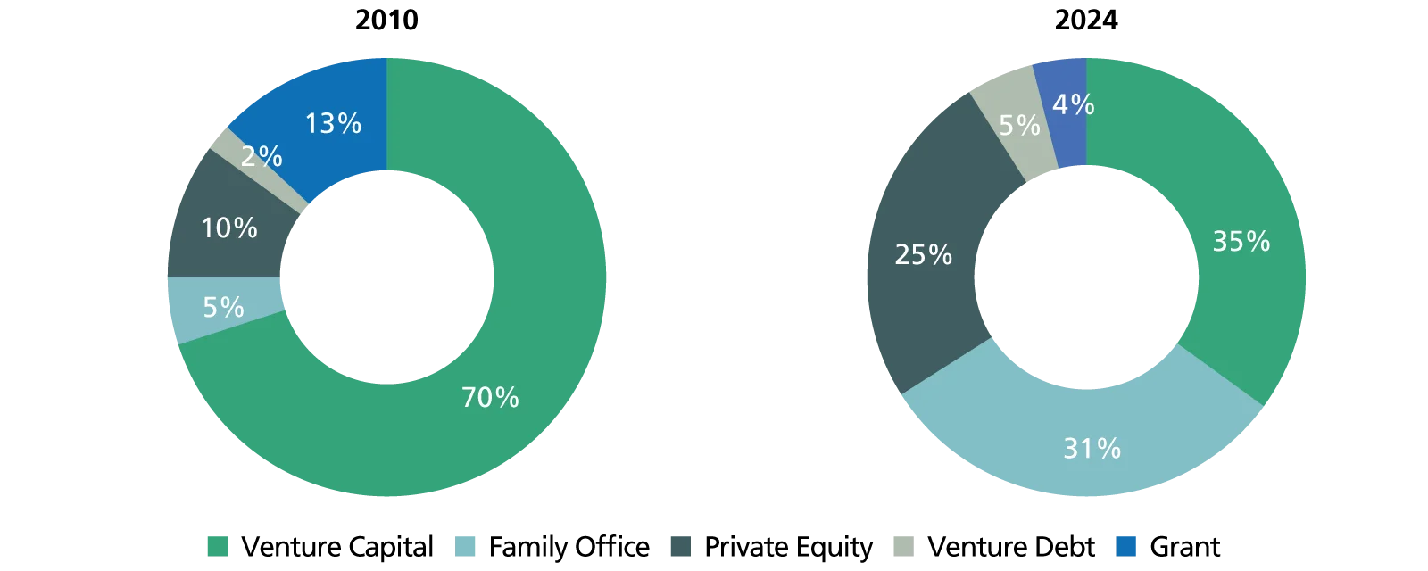 Evoluzione delle fonti di capitale delle Start up (% del totale)