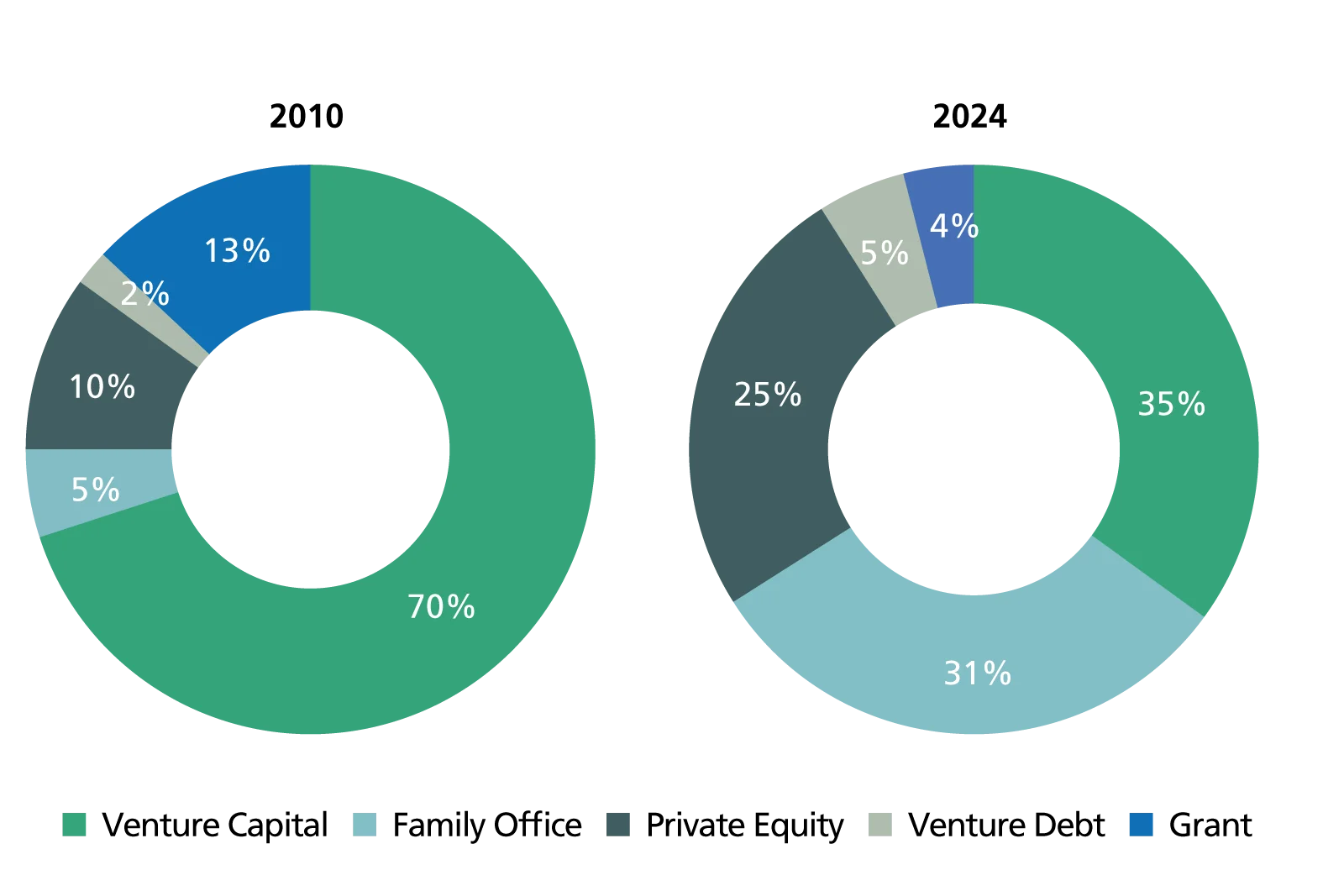 Evoluzione delle fonti di capitali di start up
