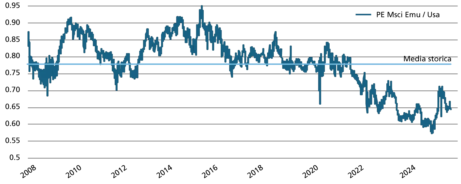 Azionario europeo conveniente