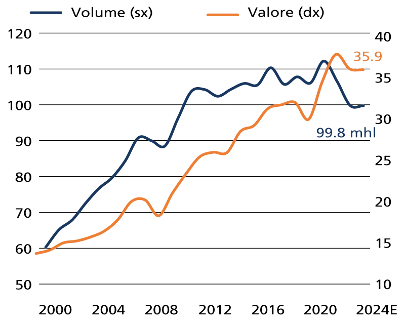 Evoluzione dell’export