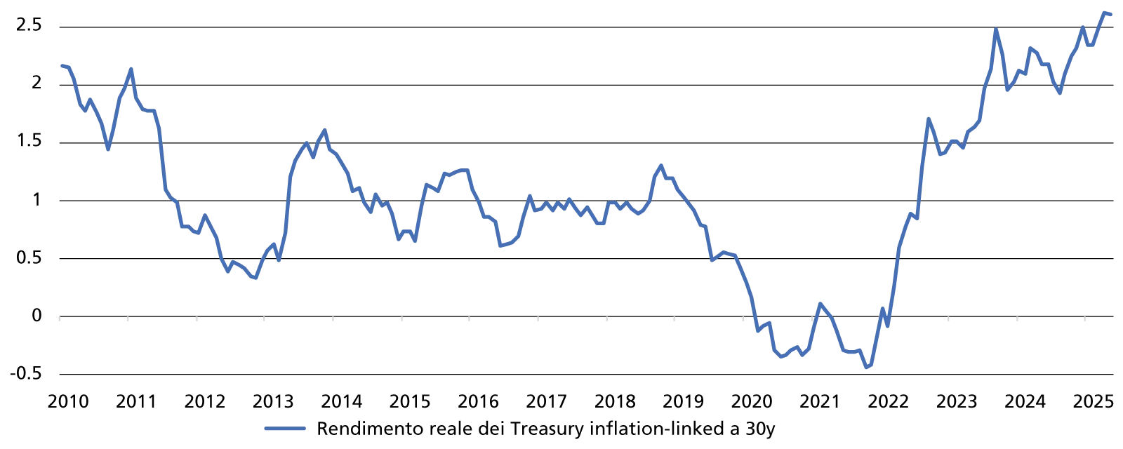 Evoluzione dei rendimenti reali legati ai Treasury (30y)