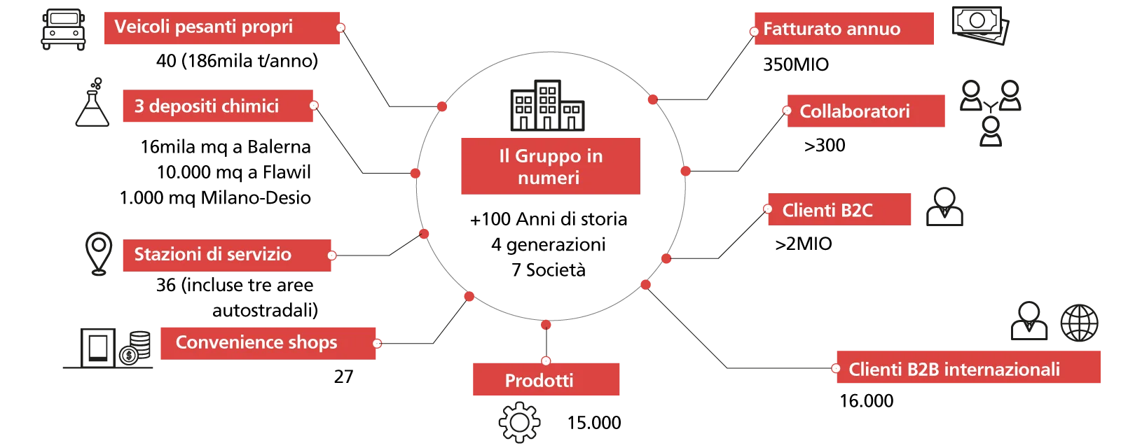 Una fotografia del Gruppo Ecsa in numeri