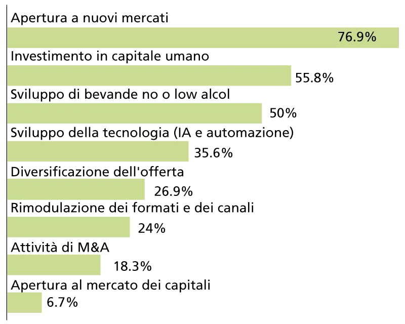 Le leve strategiche Survey aziende vinicole italiane aprile 2025 %, risposte multiple possibil