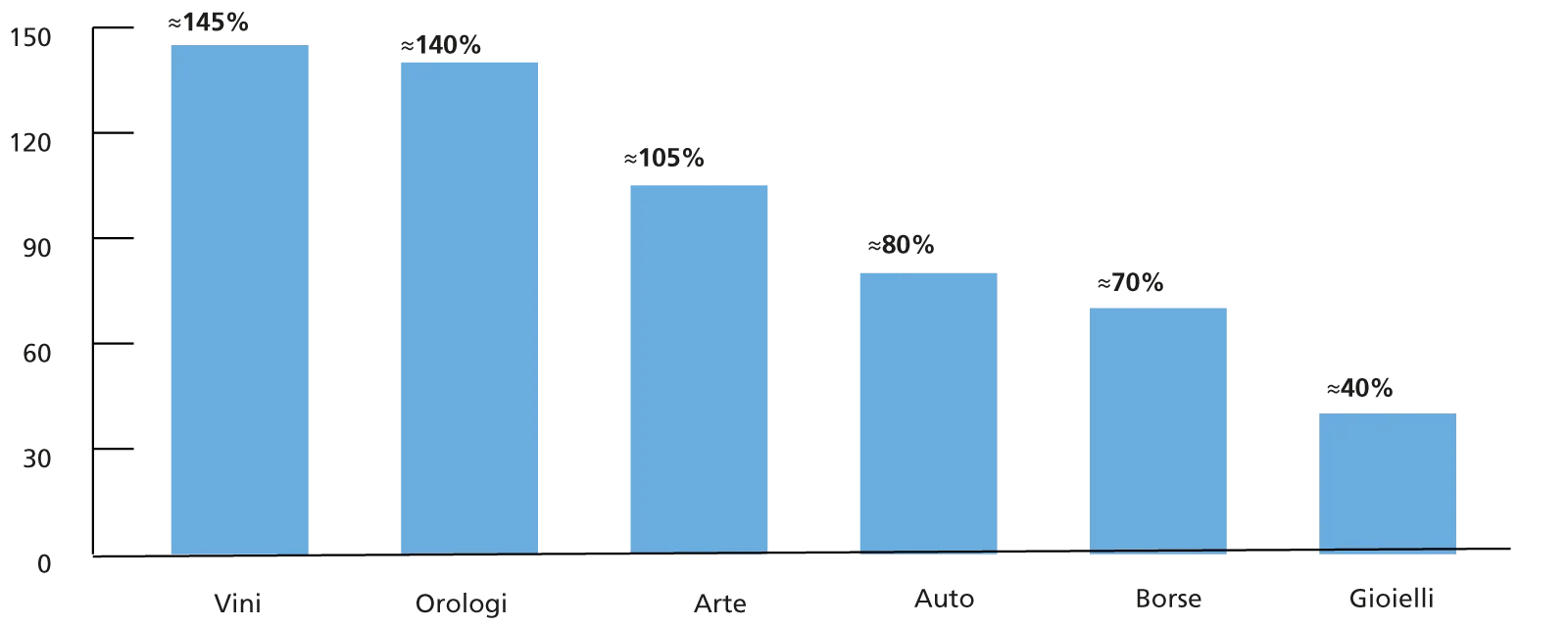 Luxury Investment Index , Var. % dei prezzi giugno 2013-giugno 2023