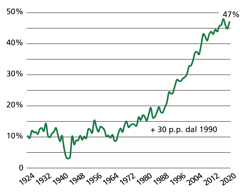 Sempre più internazionale , Market Internationalisation Index, 1924-2024