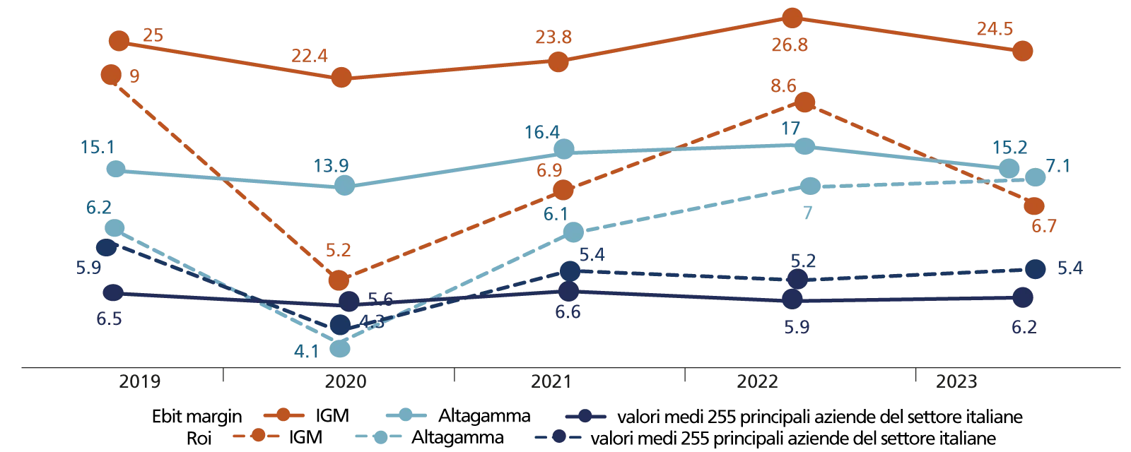 La performance del comparto del vino di lusso
