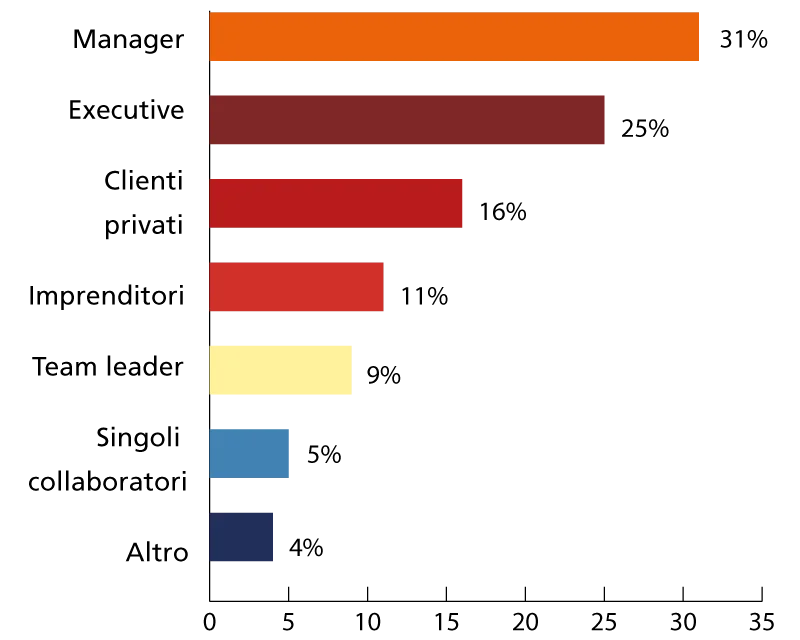 Posizione ricoperta dai clienti in %, 2022