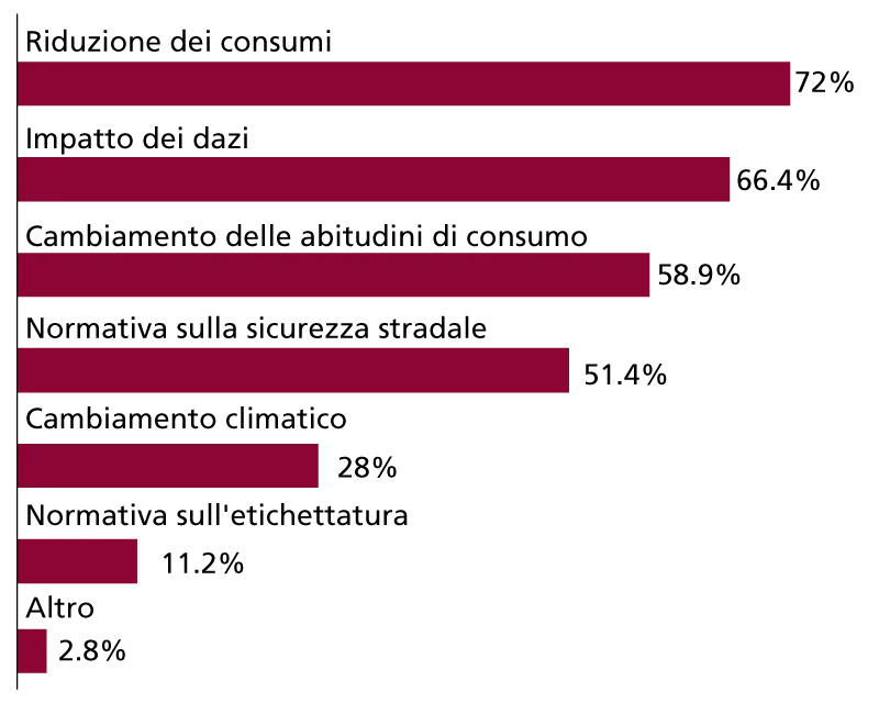 Le principali difficoltà Survey aziende vinicole italiane aprile 2025 %, risposte multiple possibili