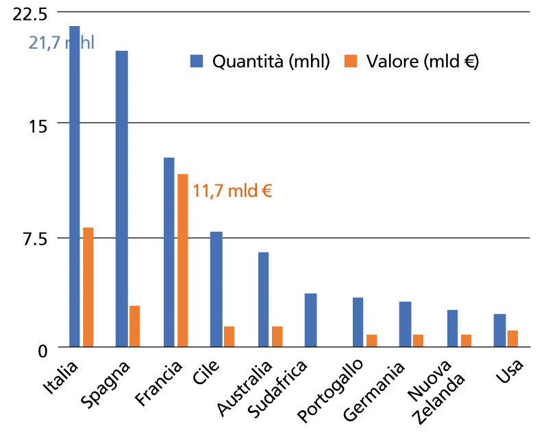 Principali esportatori, Per valore e quantità