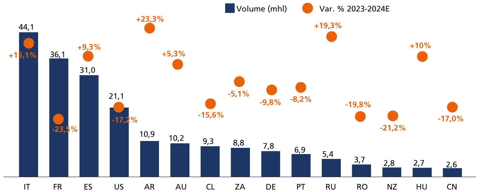 Produzione di vino nei principali Paesi
