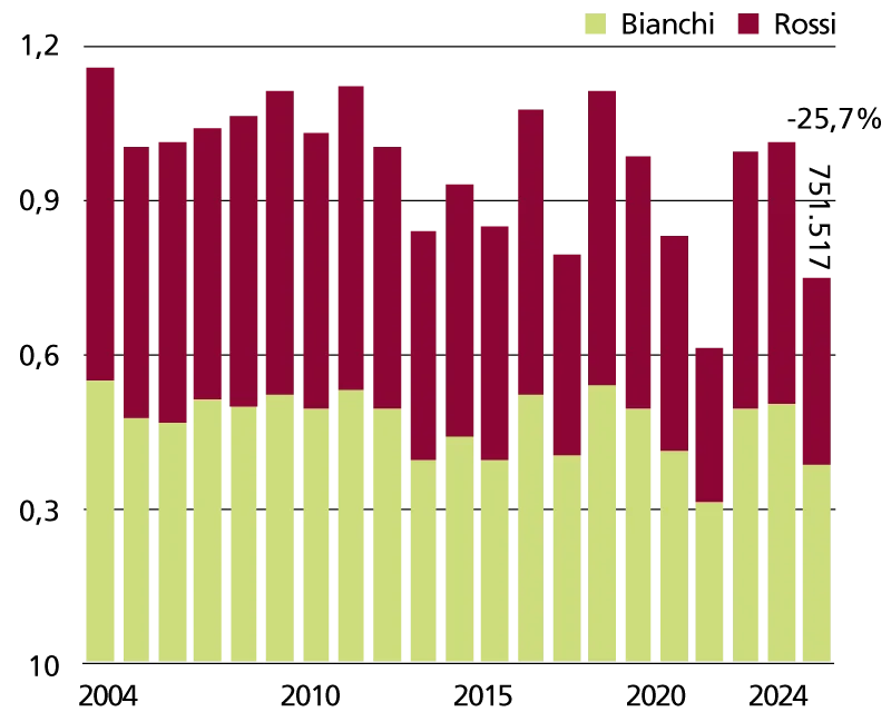 La produzione di vino in Svizzera In mhl