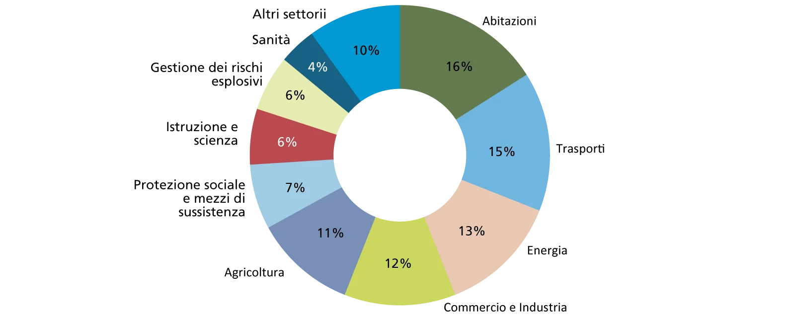 Fabbisogno totale di 524 mld in opere infrastrutturali (riparzione settoriale)
