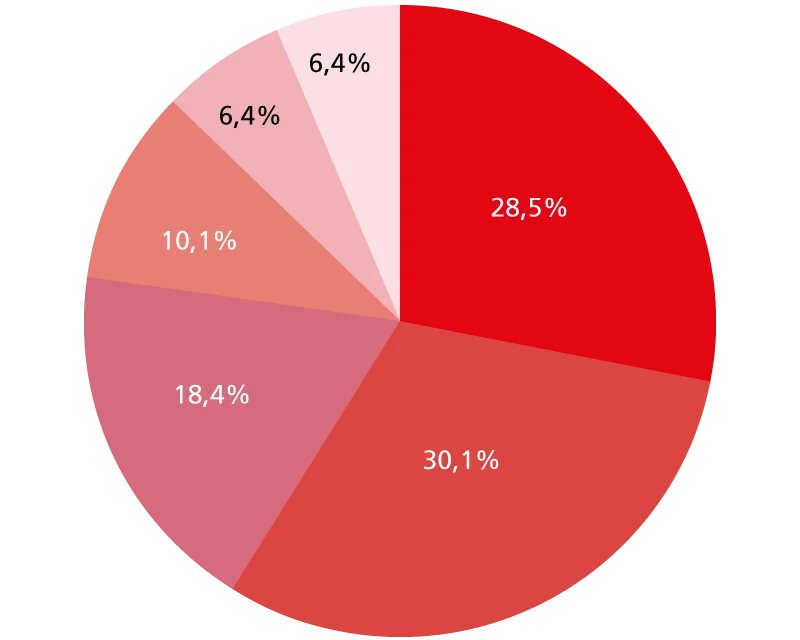 Anzianità di servizio, valutazione GPTW di ECSA, 2022-23