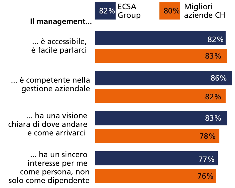 Efficacia del management, valutazione GPTW di ECSA, 2022-23