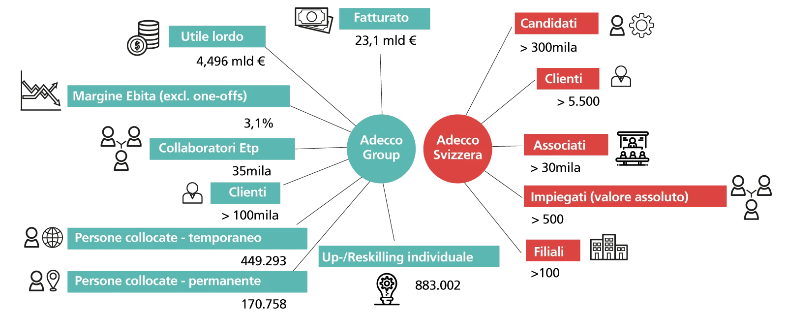 Adecco Group e Adecco Svizzera