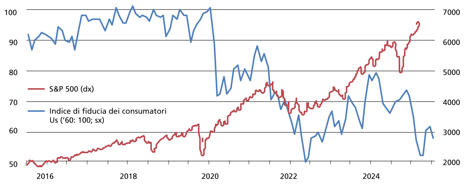 Tra Borse e fiducia, andamento dell’indice di fiducia delle famiglie e dello S&P 500
