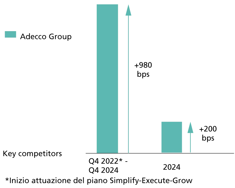 Aumento della quota di mercato Sviluppo ricavi