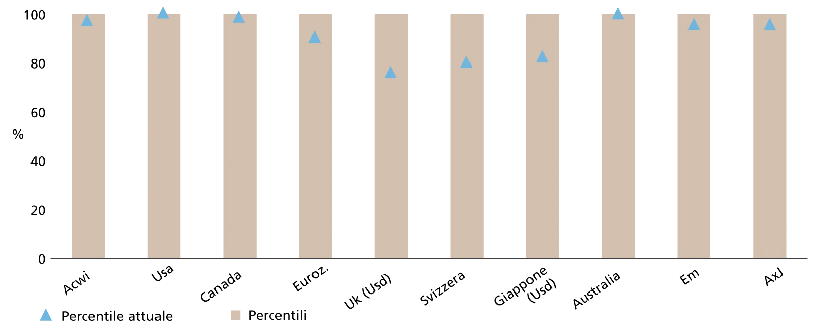 Azionario costoso, Multiplo prezzo/utili attesi del percentile attuale rispetto agli ultimi 20 anni