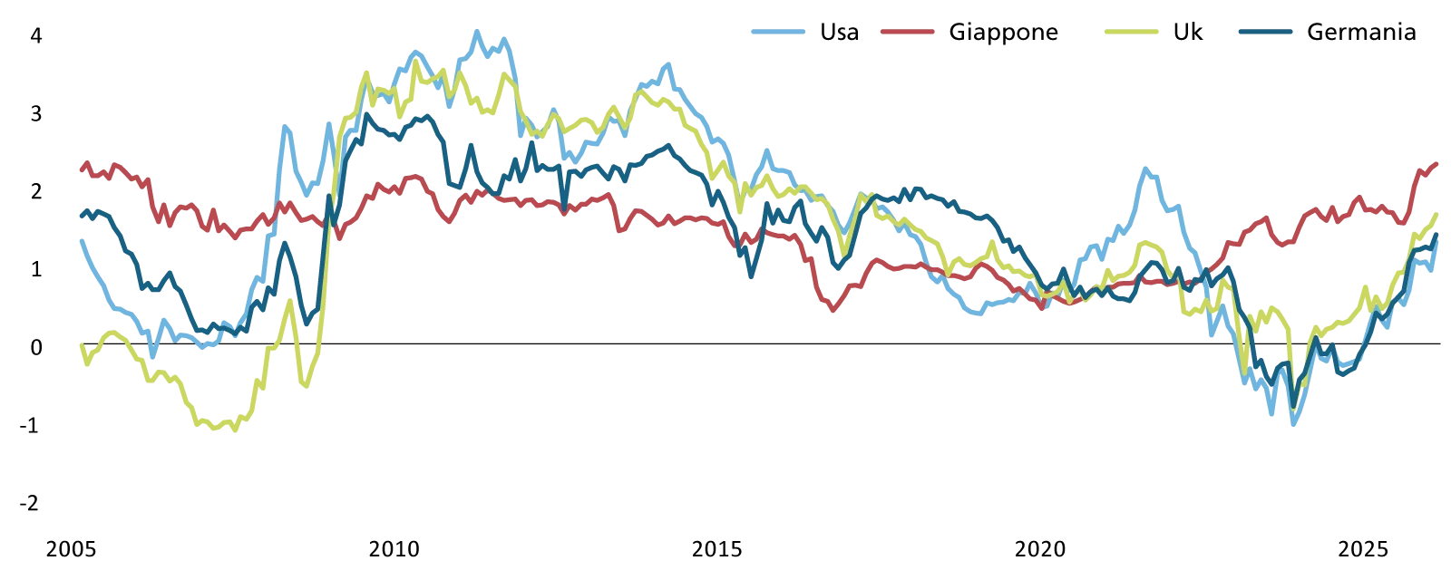 Differenziale di rendimento tra bond pubblici a 30 e 2 anni (in pp)
