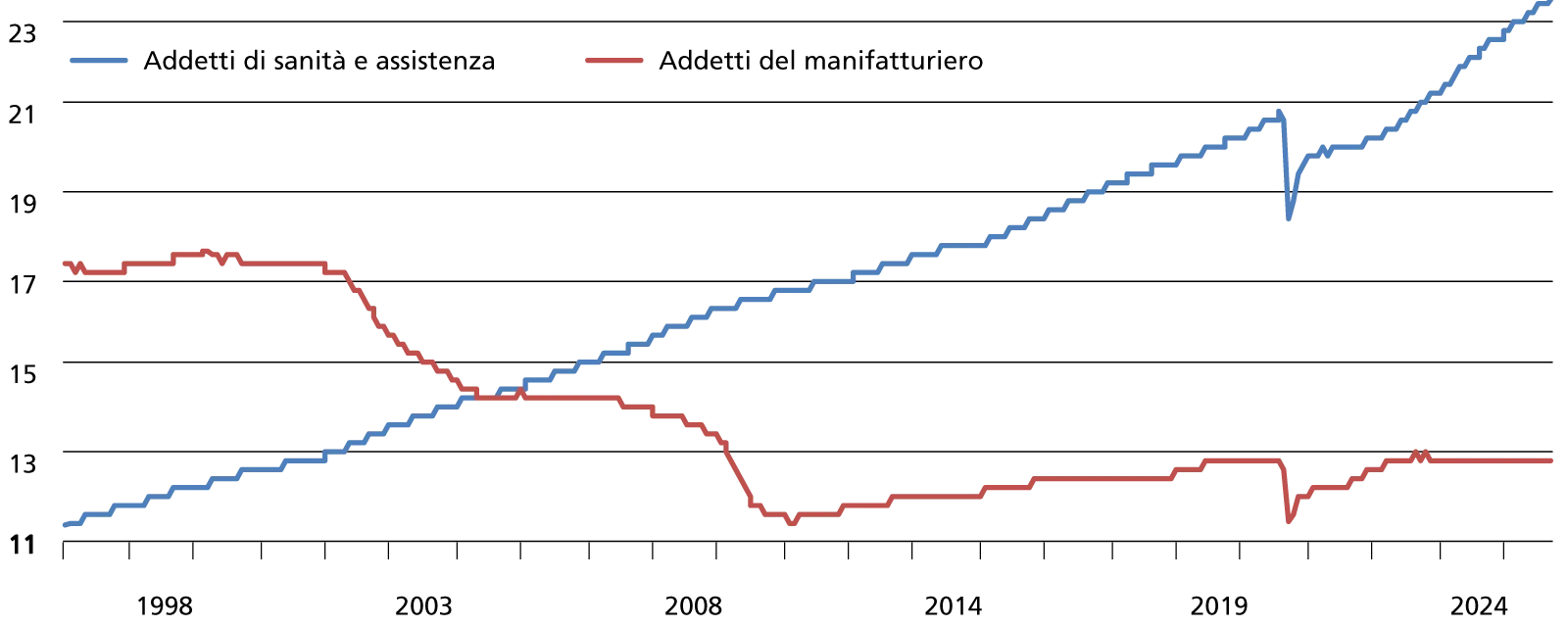 La guerra dei colletti, evoluzione dei colletti blu e bianchi negli Stati Uniti (mln di occupati)