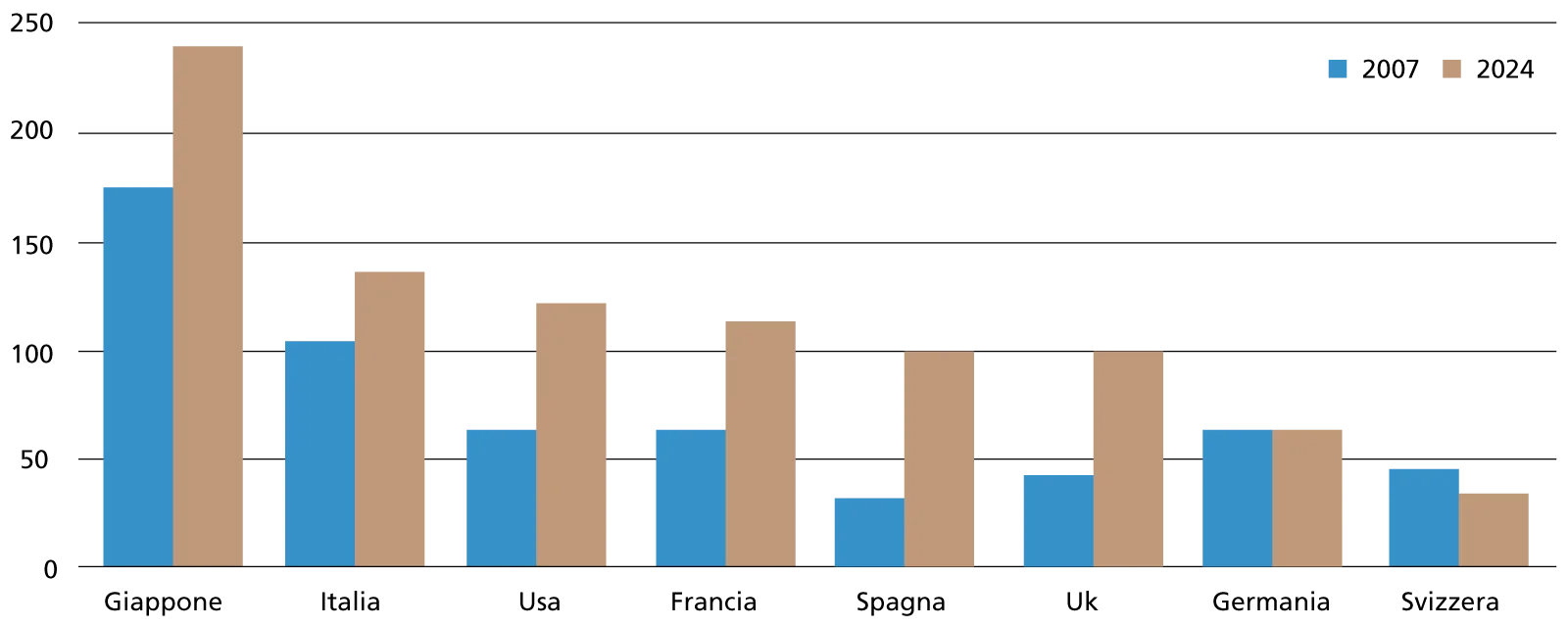 La corsa del debito, Evoluzione del rapporto debito/Pil di vari Paesi