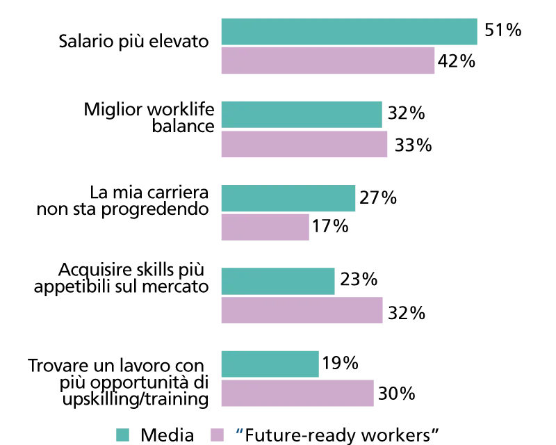 Perché vorresti lasciare il tuo lavoro nei prossimi 12 mesi