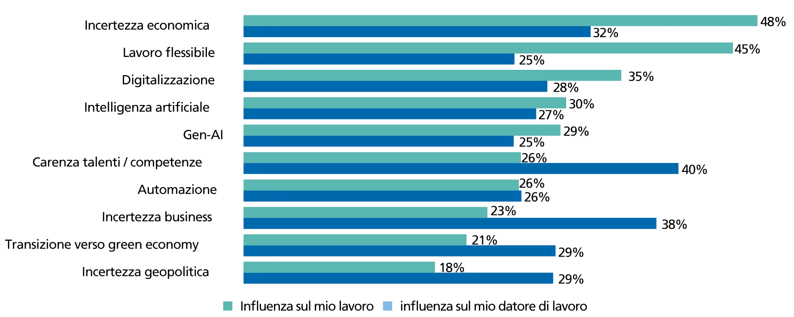 Quali megatrend ha più influenza sulla tua vita lavorativa/sul tuo datore di lavoro