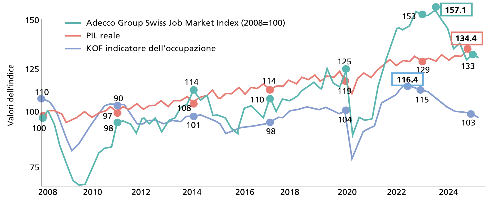 Il mercato del lavoro svizzero torna a raffreddarsi
