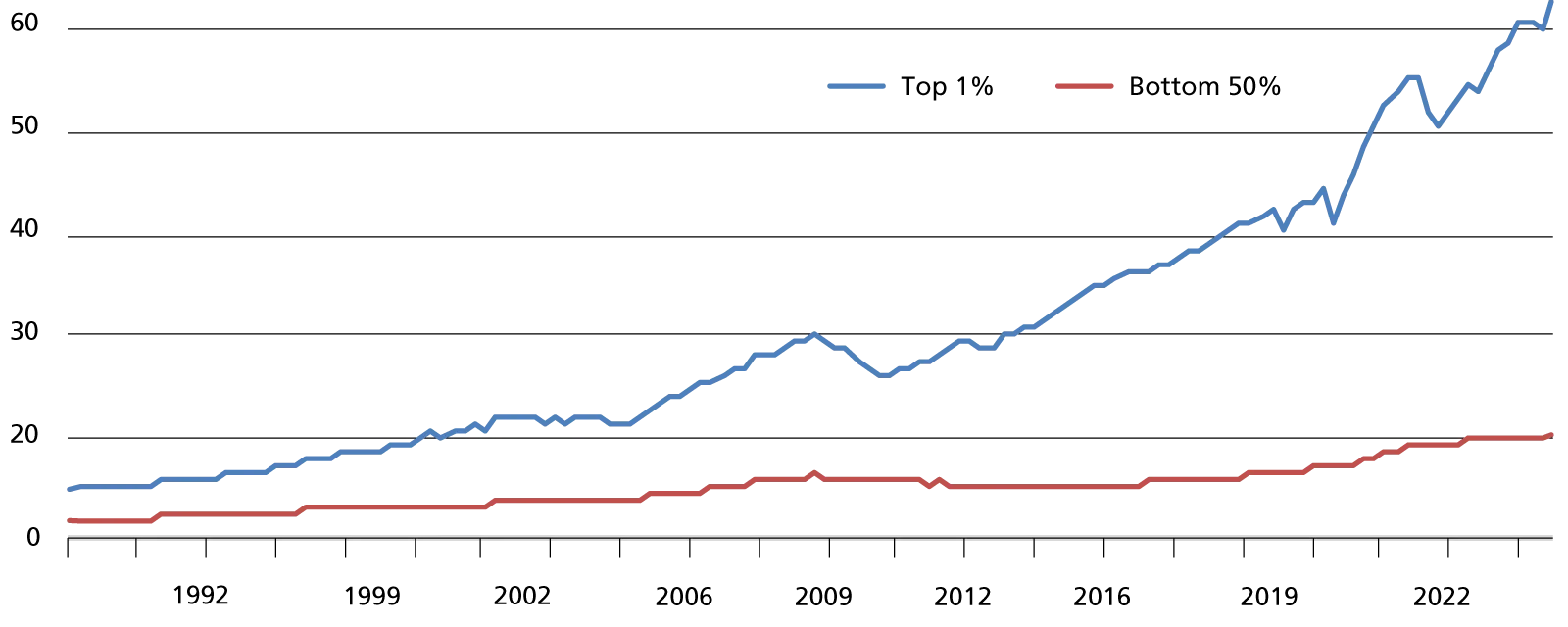 Polarizzazione patrimoniale, asset detenuti dal Top 1% e dal 50% della popolazione americana (trl usd)